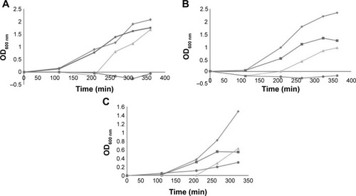 Figure 2 Growth curves of ACB clinical strains with antibiotics and BlgA extract.