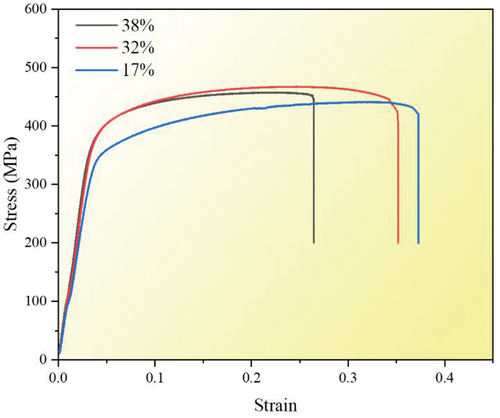 Figure 4. Stress-strain curves of samples with different reduction rates.