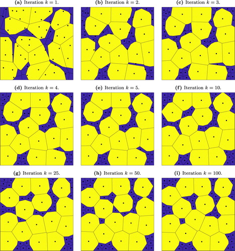 Figure 2. An example of K=100 iterations of Algorithm 2 with n=50 grains in the unit square Ω. There are 35 small grains and 15 large grains. The small grains have area x and the large grains have area 10x to within 1% error, where x=1/185. The black dots are the locations of the generators {xi}i=150. In figure (i), the generators xi are located at the centroids of their cells Li to within a distance of 0.002. (a) Iteration k=1. (b) Iteration k=2. (c) Iteration k=3. (d) Iteration k=4. (e) Iteration k=5. (f) Iteration k=10. (g) Iteration k=25. (h) Iteration k=50. (i) Iteration k=100.