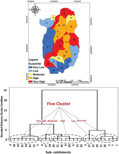 Figure 8. Top: Mapping of sediment production hotspots. Bottom: Clustering similar sub-catchments in terms of sediment production using the EPM model