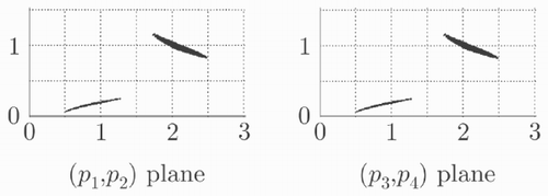 Figure 2. Projections on the (p 1, p 2) and (p 3, p 4) planes of an outer approximation of the solution set for the parameter estimation problem (no outlier)