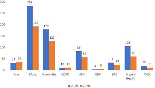 Figure 1 Demographical data of subjects and comorbidity rates.