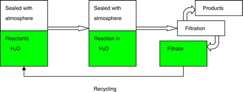 Figure 1.  A clean procedure for Hantzsch reaction in the sealed system.