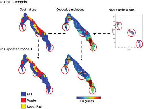 Figure 11. Illustration of the updating approach, where the blasthole data are mapped in the orebody model (a), and then, the orebody models and the diglines are updated (b).