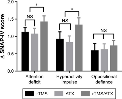 Figure 1 The differences of SNAP-IV scores before and after treatment in the rTMS, the ATX, and the rTMS/ATX groups.