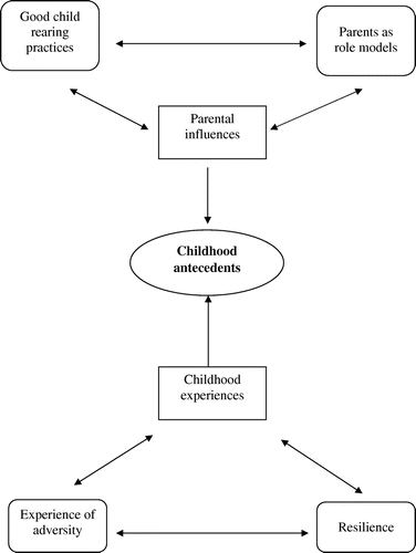 Figure 2. Thematic network on childhood antecedents of forgiveness.