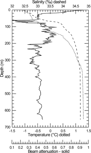 FIGURE 4. Salinity, temperature, and light attenuation cast in Lallemand Fjord at Müller Ice Shelf, 2 April 1999. For location, see Figure 1.
