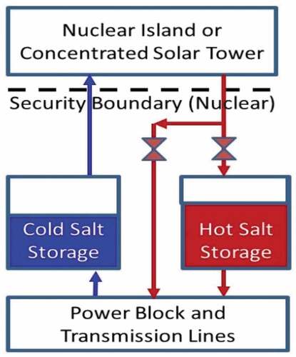 Fig. 11. System design for CSP and nuclear with heat storage