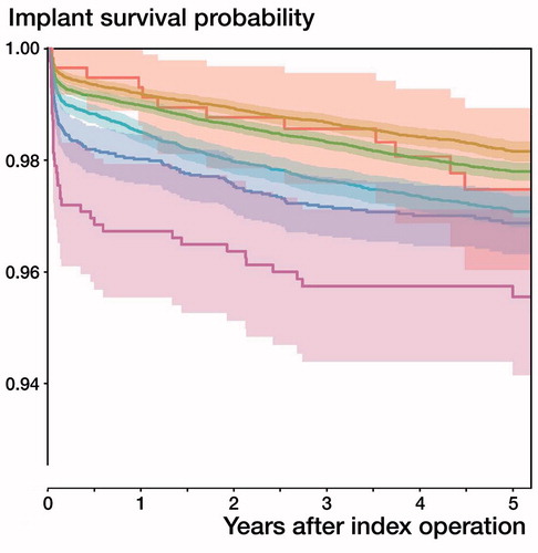Figure 3. Kaplan–Meier 5-year implant survival estimates by BMI class (including CIs). For color codes, see Figure 2.