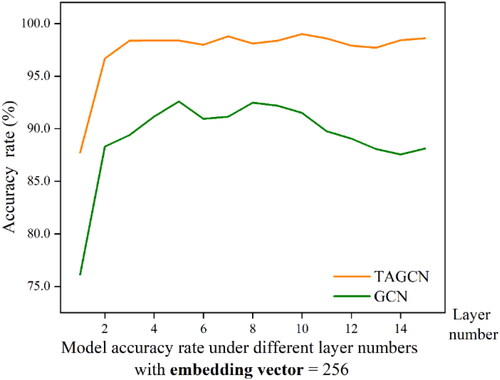 Figure 18. Comparison of classification accuracy between DGFN and GCN model.