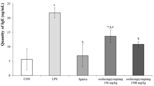 Figure 2. Socheongryongtang suppressed the IgE level in serum. Each bar represents the mean ± SD (N = 6). *p < 0.05 vs. control group; $p < 0.05 vs. LPS intranasal instillation group; #p < 0.05 vs. Spiriva treatment group.