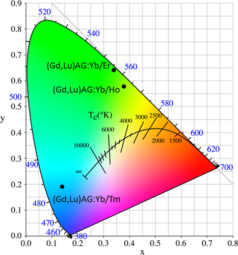 Figure 19. Color coordinates for the UC luminescence of (Gd, Lu)AG:Yb/Ln (Ln = Er, Ho, and Tm).