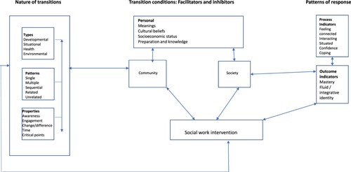 Figure 1. Transition theory (adapted from Melies et al., Citation2000).