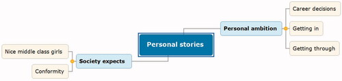 Figure 2. Global theme “Personal stories”.