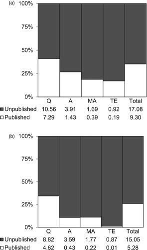 Figure 1. Percentage of total (bars) and mean (numbers) number of BCTs coded from published and the additional BCTs coded from unpublished available materials, by behavioural target (Q = quitting; A = abstinence; MA = medication adherence; TE = treatment engagement) and group (a. experimental; b. comparator).