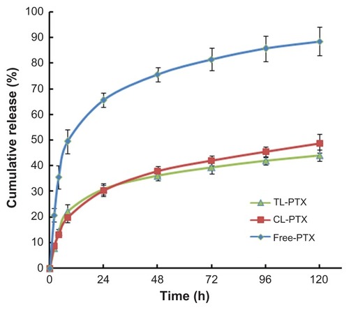 Figure 3 Time course of paclitaxel release from TL-PTX (▲), CL-PTX (■), and free PTX(◆) at 37°C and pH 7.0. The paclitaxel Released was separated by dialysis and quantified using high-performance liquid chromatography.Notes: There were five mice per group per time point. Bars represent the mean ± standard deviation. Error bars correspond to 95% confidence intervals.Abbreviations: CL-PTX, paclitaxel-loaded conventional liposomes; TL-PTX, paclitaxel-loaded targeted PEGylated liposomes; Free PTX, paclitaxel dissolved in Cremophor EL.