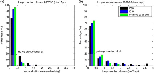 Fig. 6 Frequency distribution of total daily ice production in (a) 2007/08 and (b) 2008/09 in the study by Willmes et al. (Citation2011) and as generated by the model of the Consortium for Small-scale Modelling (COSMO) for ice-free (C00) conditions and 10 cm of sea-ice cover (C10). Hatching indicates percentage of days without ice production.