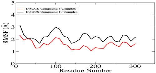 Figure 9. RMSF analysis of selected docked complexes based on carbon alpha atoms.