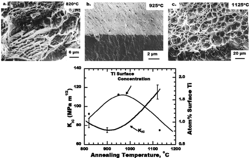 Figure 2. Variation of KIC and atomic% titanium on fracture surface with heat treatment temperature (adapted from reference [Citation10,Citation11]).