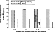 5 Effect of different levels of drug on the percent drug-holding capacity and sustainability in final composition of the lipid emulsion.