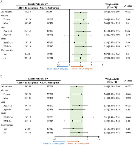 Figure 3. Subgroup analyses on the association between measured CRF and all-cause mortality (A) and perioperative morbidity (B). BMI, body mass index; CRF, cardiorespiratory fitness; HR, hazard ratio; or, odds ratio.