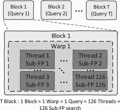 Figure 10. CUDA threading allocation with using 126 thread – 1 query on multiple SM.