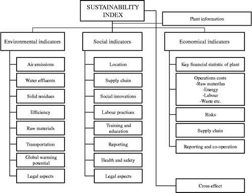 Figure 1 Sustainability index for process industry.