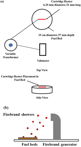 Figure 2. Experimental setting for (a) Ignition with a cartridge heater and (b) Ignition with firebrand showers.