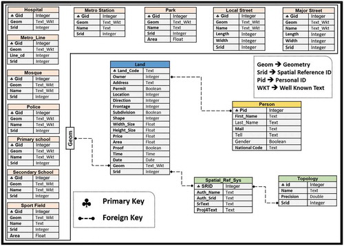 Figure 4. The logical data model for the GDSS.