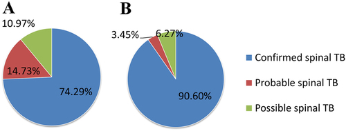 Fig. 2 The variation of composite reference standard category composition according to conventional testing only or combined with the Xpert assay.a Conventional testing only. b Conventional testing combined with the Xpert assay