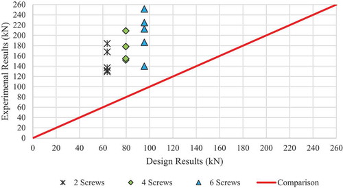 Figure 10. Comparison of design and experimental results for screw reinforcement