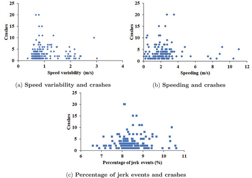 Figure 11. Scatterplots of driving performance measures and crashes for each road segment.