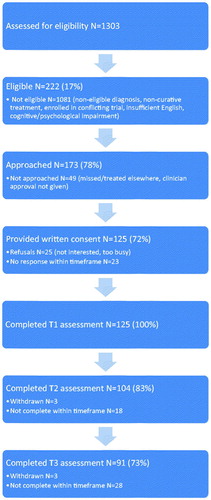 Figure 1. Summary of recruitment and data collection throughout study. Note: N refers to the number of participants at each phase of recruitment and data collection. Percentages for the number of ‘eligible’, ‘approached’ and ‘consenting’ survivors are calculated using the previous stage to track the flow of participation. Several participants completed the T3 assessment, but not the T2 assessment, and vice versa. Therefore N = 91 completing T3 reflects 125 participants minus six people who withdrew throughout the study, minus 28 participants who did not complete T3 (but who may have completed T2) Percentages of assessments completed at each time point are therefore calculated as a percentage of the total number of participants (N = 125).