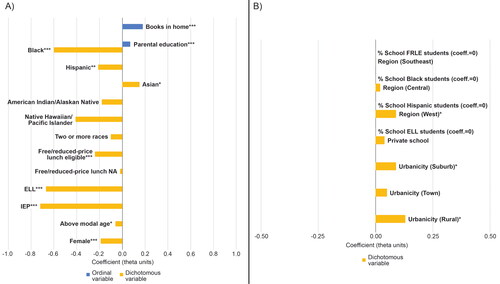 Figure 1 Baseline model (A) Level 1 and (B) Level 2 predictors of geography achievement in the United States, 2018, based on an analytic sample size of 650 schools, 1,560 teachers, and 10,830 students. Note: Effect sizes are conditional on all retained Level 1 and 2 predictors. ELL = English language learner; IEP = individualized education plan; FRLE = free and reduced-price lunch eligibility. *p < 0.05. **p < 0.01. ***p < 0.001. Source: U.S. Department of Education, National Center for Education Statistics, National Assessment of Educational Progress (NAEP) Geography, 2018.