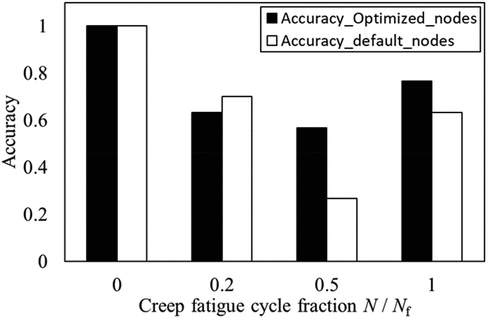 Figure 17. Relationship between accuracy and creep fatigue cycle fraction N/Nf.