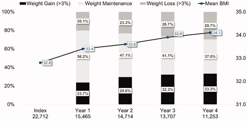 Figure 1. Mean BMI by year and weight change from index period. Bars represent the percentage of patients that gained >3% weight (red bar), maintained their weight (yellow), or lost >3% weight (green) in comparison to the previous year. Mean body mass index (BMI) for each year is indicated with the blue line.