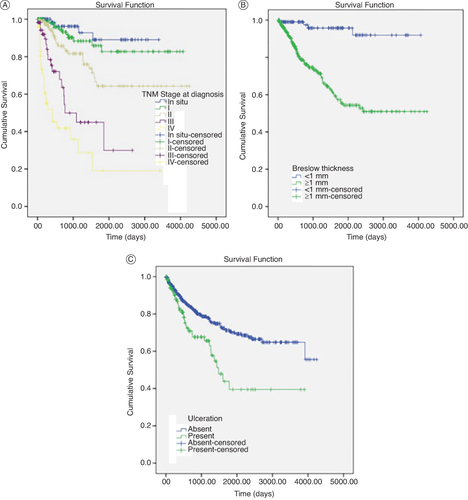 Figure 2. Kaplan Meier curves by TNM stage, Breslow thickness and Ulceration.(A) Survival by TNM stage at diagnosis expressed in days.(B) Survival by Breslow thickness expressed in days.(C) Survival by Ulceration presence expressed in days.