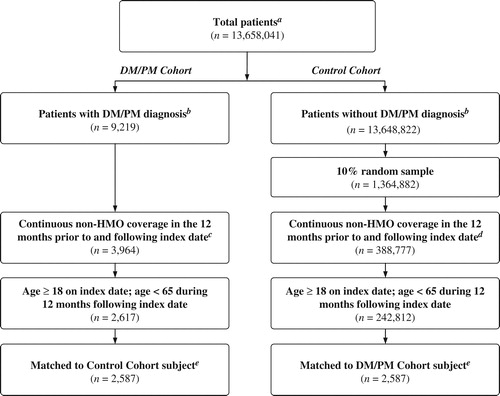 Figure 1. Selection of DM/PM patients and non-DM/PM controls. aTotal patient population includes all beneficiaries with at least one medical claim in OptumHealth Reporting Insights between 1/1/1998 and 3/31/2014 (‘study period’). bDM/PM diagnosis was determined by ICD-9-CM diagnosis code 710.3 or 710.4 occurring during the study period. cIndex date defined as the earliest DM/PM diagnosis occurring during the study period. dIndex date defined as a randomly selected medical claim occurring during the study period. eA greedy matching algorithm was used to match each DM/PM patient with a control patient based on propensity score. Propensity scores were estimated using a multivariate logistic regression with several covariates measured at baseline. Matched pairs were required to have the same availability of work loss data.