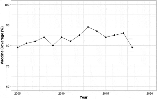 Figure 3. Coverage of the third dose of Hepatitis B vaccine in Cameroon.