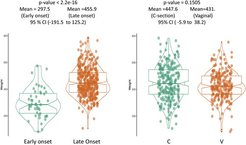 Figure 6. Placental weight comparison from patients with early onset preeclampsia (n = 60) versus late onset preeclampsia (n = 391) (left panel) and C-section delivery (n = 227) versus vaginal delivery (n = 224) (right panel). Early onset preeclampsia (n = 60) represents 13.3% of total preeclampsia in current study. The baseline characters are listed in Table 1.