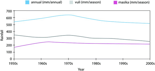 Figure 5. Smoothed annual and seasonal trends of rainfall in Same (1950s–2000s), based on data provided by TMA, 2012.