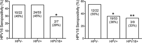 Figure 4. HPV seropositivity according to cervical HPV infection status. Percentages of HPV16 or HPV18 seropositive girls, which were grouped in those negative for HPV (HPV-), positive for any HPV (HPV+), and positive only for HPV-16 (HPV-16+) or HPV-18 (HPV-18+). Data were analyzed by Fisher’s exact test. P-values less than 0.05 were considered statistically significant (*P < .05; **P < .01).