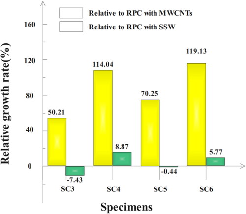 Figure 3. Relative growth rate of flexural strength of MWCNTs and ultrafine steel microwires double-doped RPC at 28 days of age.