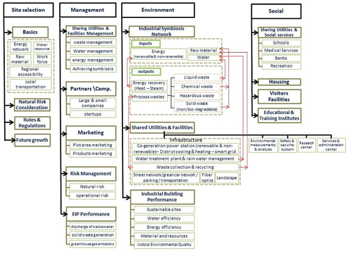 Figure 2. New eco-industrial park proposed framework (authors).