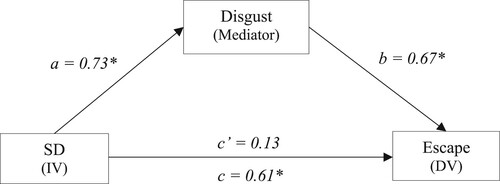 Figure 2. Simple mediation model with Self-disgust and Disgust Ratings on Escape Ratings.Note. a, b, c, & c’ refer to standardised path coefficients; * p < .001.