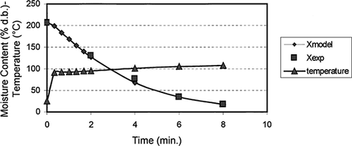 Figure 2. Experimental and calculated values of moisture content and calculated values of temperatures for an experience carried out with leaves 0.000394 m thick and dried at 110°C.