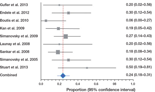 Figure 2. Forest plot displaying the pooled prevalence of occult fractures in children with radiography-negative acute ankle injury and clinical suspicion of fracture.