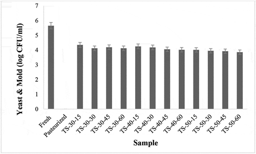 Figure 1e. (e) Effects of pasteurization and ultrasonication (33 kHz) on yeast and mold counts of Pomelo juice