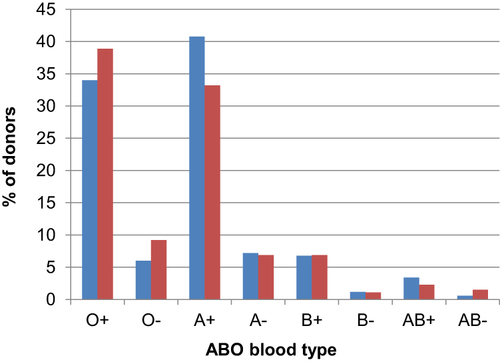 Figure 3 Distribution of ABO/Rh (D) blood types among the blood donors included in this study. Blue columns indicate the mean proportion of each blood type in the general Norwegian population, and red columns show the distribution of these blood types in the current study.
