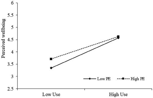 Figure 4. Moderation of perceived enjoyment (PE) between use and perceived well-being.